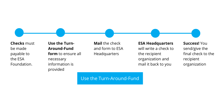 Turn Around Fund Steps click to download the form then mail it to ESA Headquarters