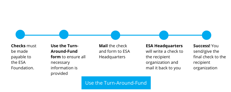 Website-guide-graphics-(1).png Turn Around Fund Steps click to download the form then mail it to ESA Headquarters